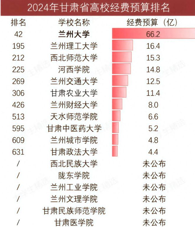 牌：兰大遥遥领先农大超财大政法大学第11Bsport体育平台登录甘肃高校经费大洗(图2)
